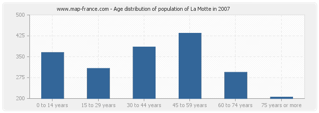 Age distribution of population of La Motte in 2007